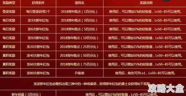 2025年DNF新版本开战各阶段奖励解析：哪个阶段给钱最多？