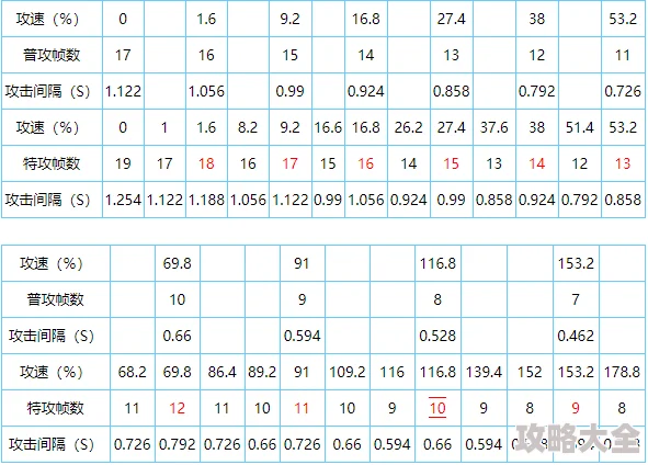 王者荣耀游戏全面汇总表格及2023年金蝉英雄攻速阈值详解